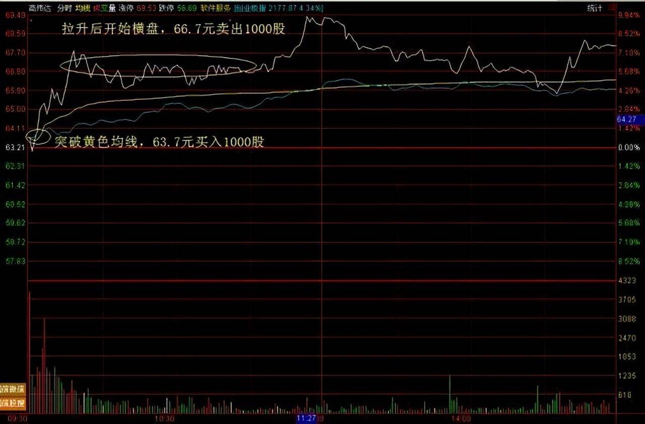 中国股市暴利时代已到来如果有5万资金如何t0滚动做大?
