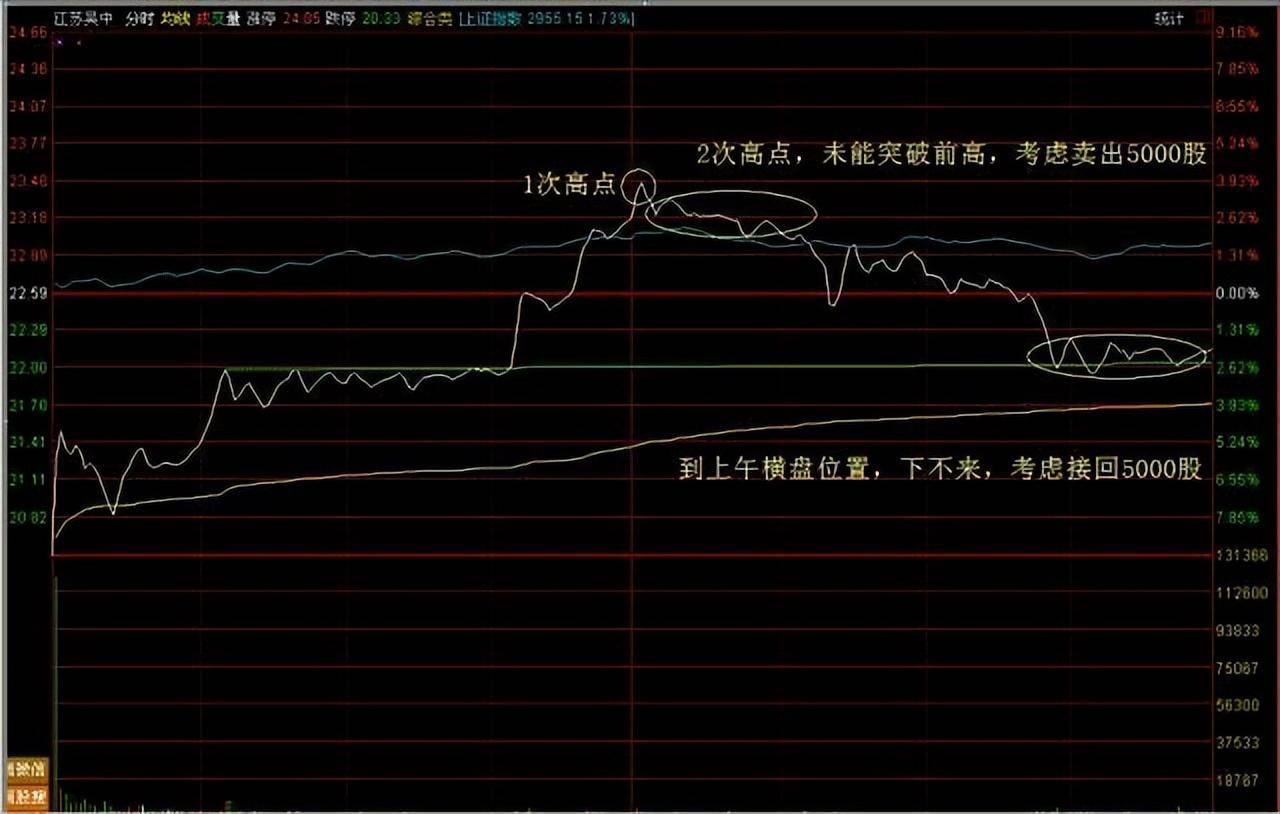 中国股市暴利时代已到来如果有5万资金如何t0滚动做大?
