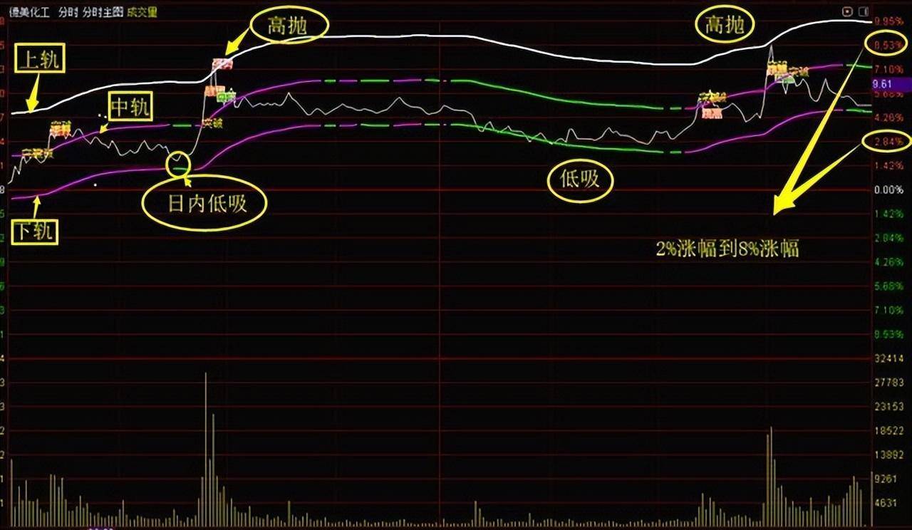 中国股市暴利时代已到来如果有5万资金如何t0滚动做大?