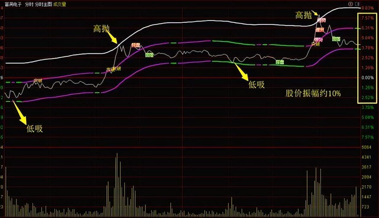 中国股市暴利时代已到来如果有5万资金如何t0滚动做大?