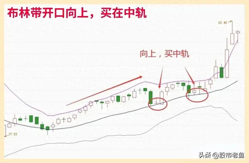 在中国股市如何通过boll指标快速赚钱呢？
