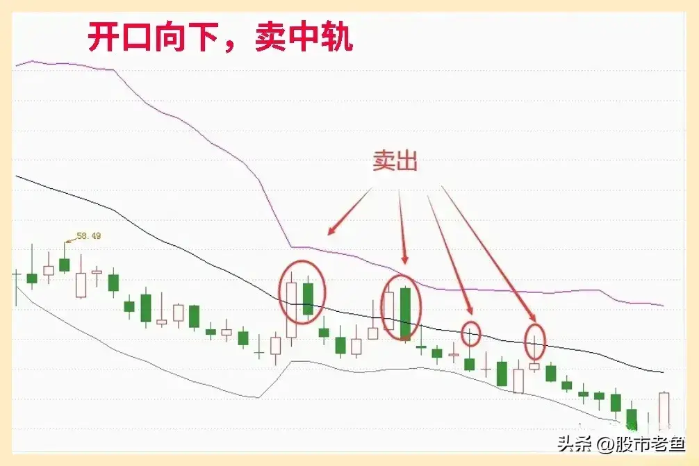在中国股市如何通过boll指标快速赚钱呢？