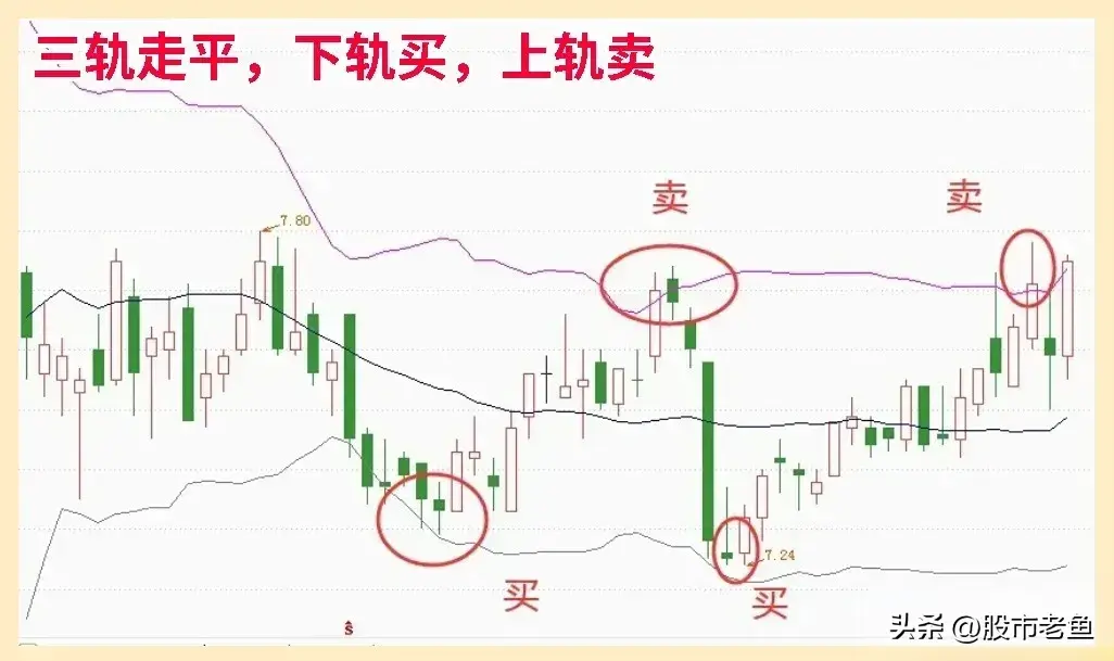 在中国股市如何通过boll指标快速赚钱呢？
