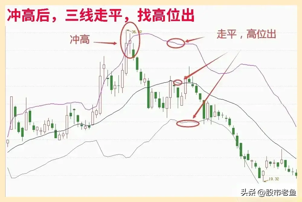 在中国股市如何通过boll指标快速赚钱呢？