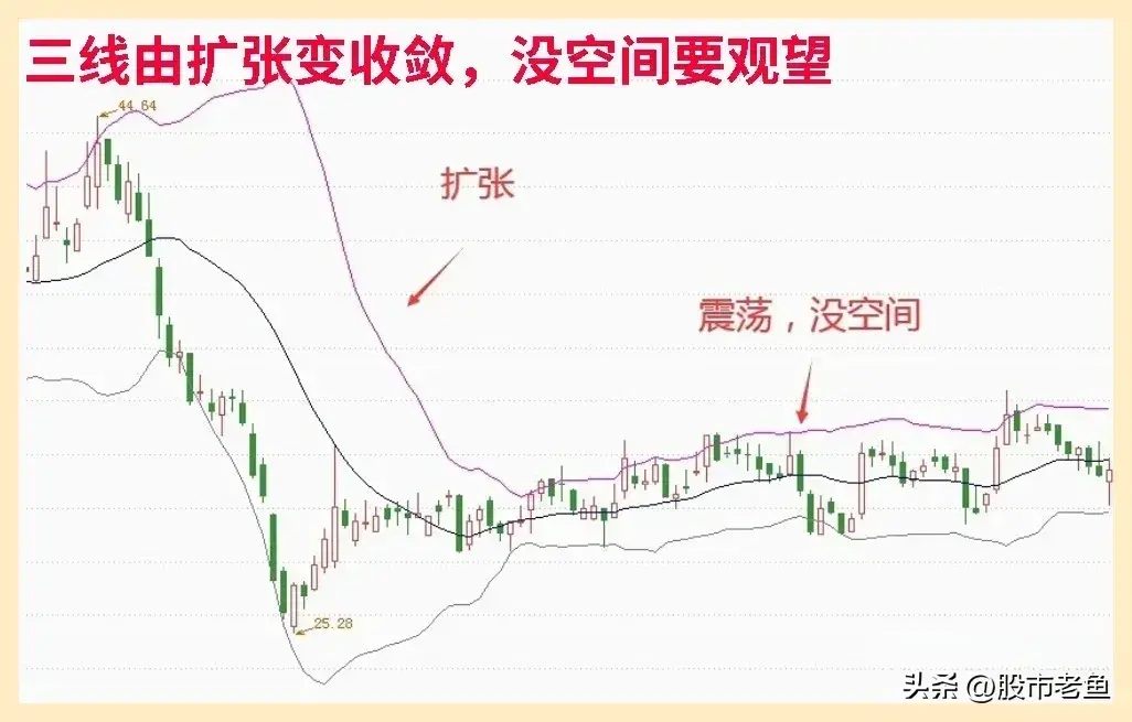 在中国股市如何通过boll指标快速赚钱呢？