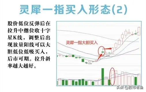 股票如果出现灵犀一指情况买入往往可以大涨