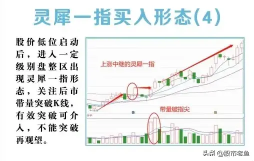 股票如果出现灵犀一指情况买入往往可以大涨