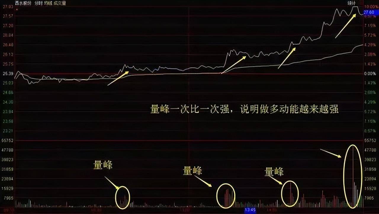 极其罕见的分时图买卖法买到的都是好股从贫穷到富有