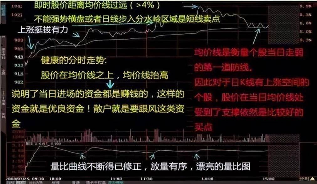 极其罕见的分时图买卖法买到的都是好股从贫穷到富有