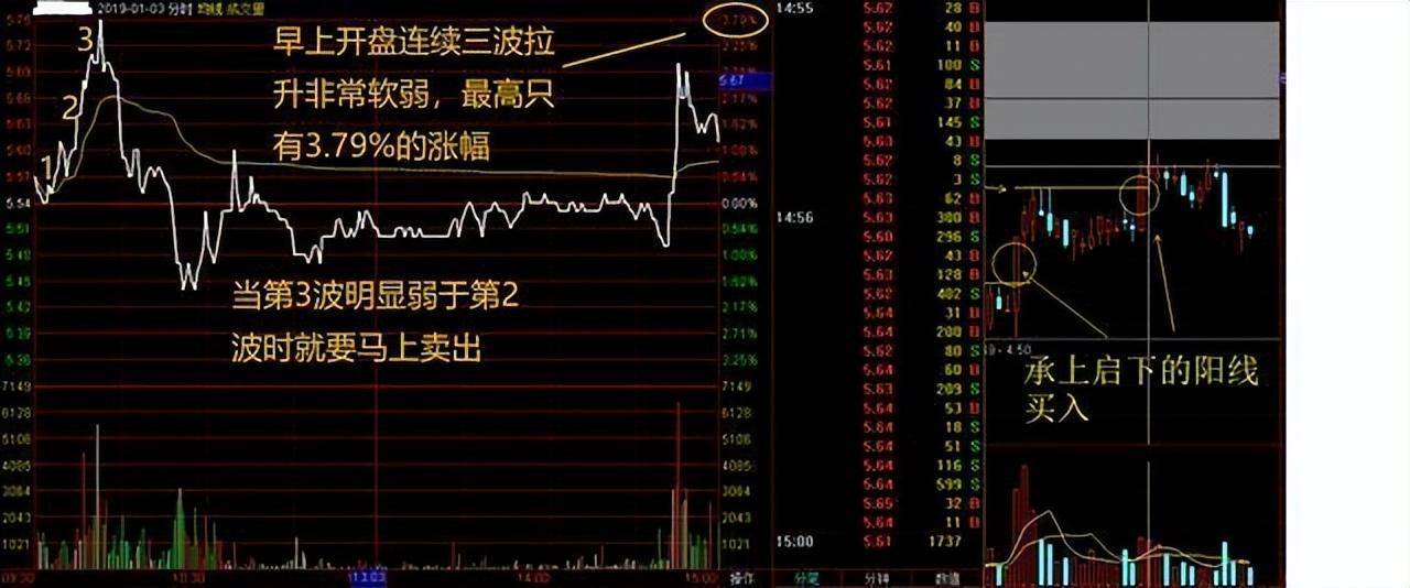 极其罕见的分时图买卖法买到的都是好股从贫穷到富有