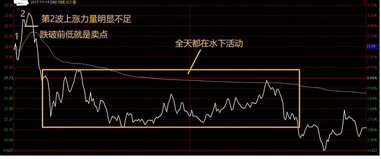 极其罕见的分时图买卖法买到的都是好股从贫穷到富有
