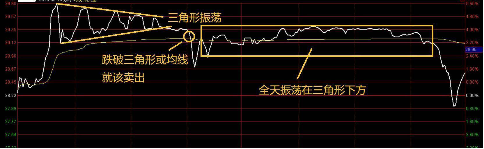 极其罕见的分时图买卖法买到的都是好股从贫穷到富有