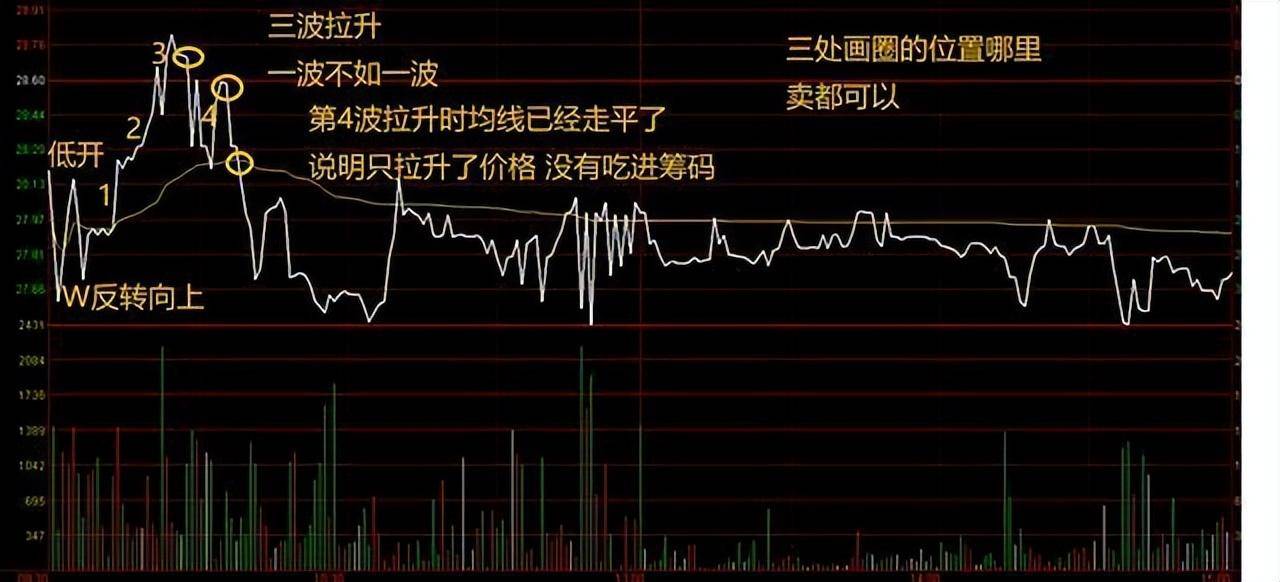 极其罕见的分时图买卖法买到的都是好股从贫穷到富有