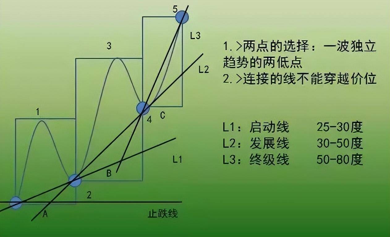 一万小时潜力研究顺势是股市唯一获利的方法偷偷的干吧!