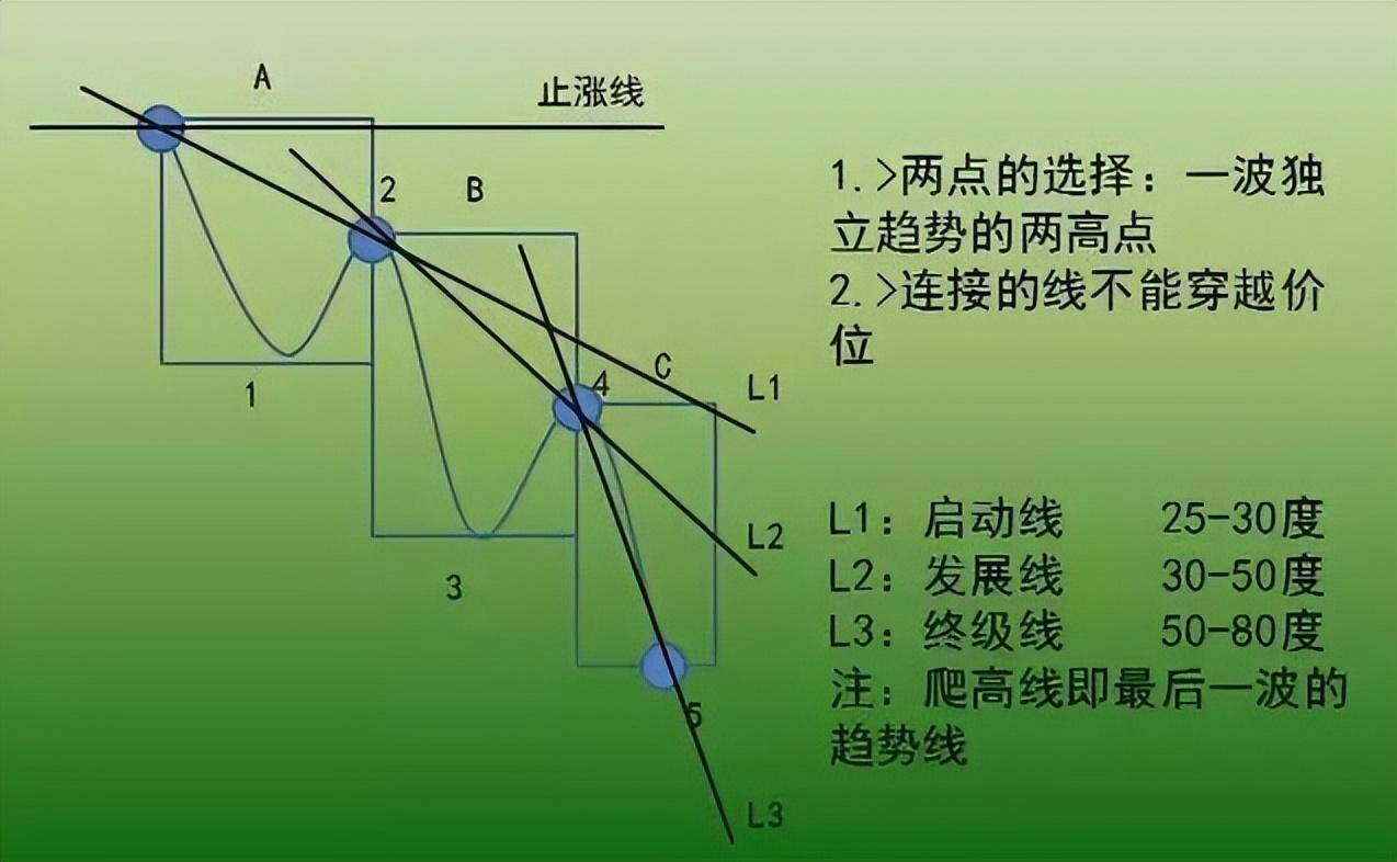 一万小时潜力研究顺势是股市唯一获利的方法偷偷的干吧!