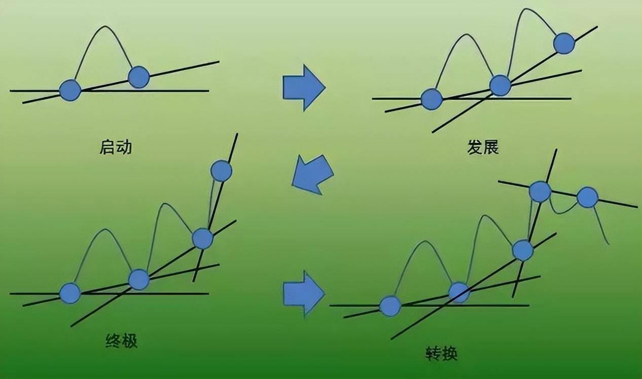 一万小时潜力研究顺势是股市唯一获利的方法偷偷的干吧!