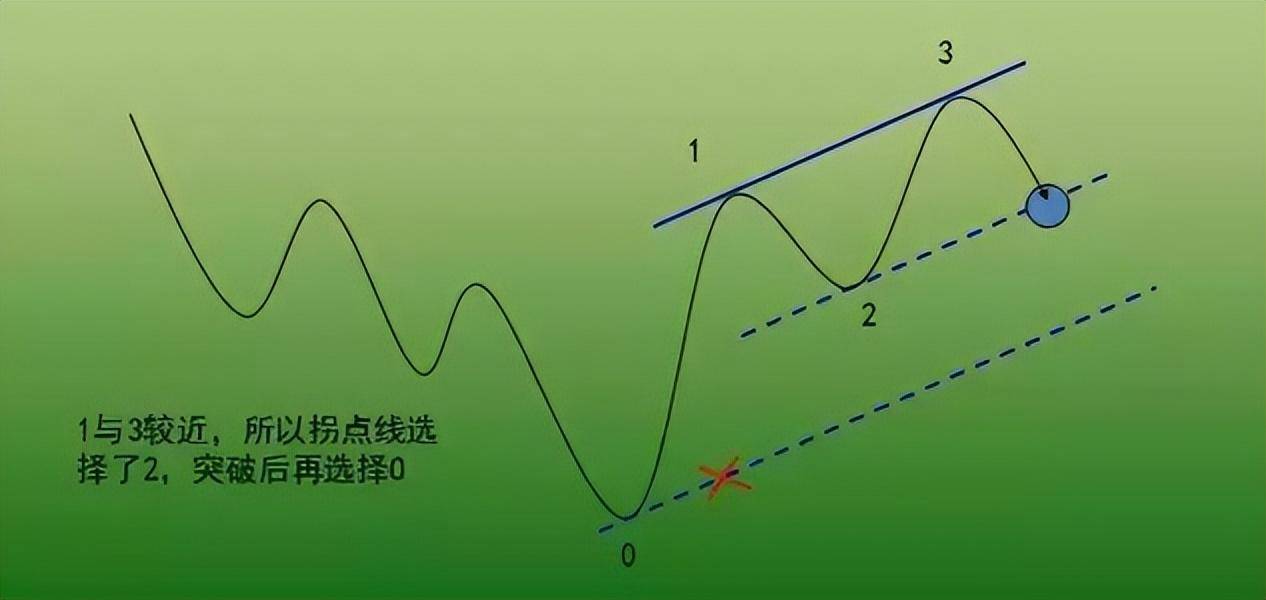 一万小时潜力研究顺势是股市唯一获利的方法偷偷的干吧!