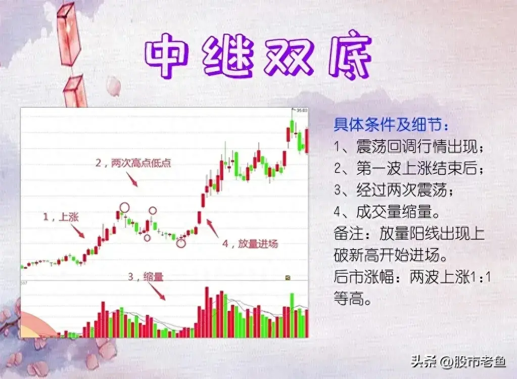股票在出现中继双底以后呢买入往往可以快速赚钱