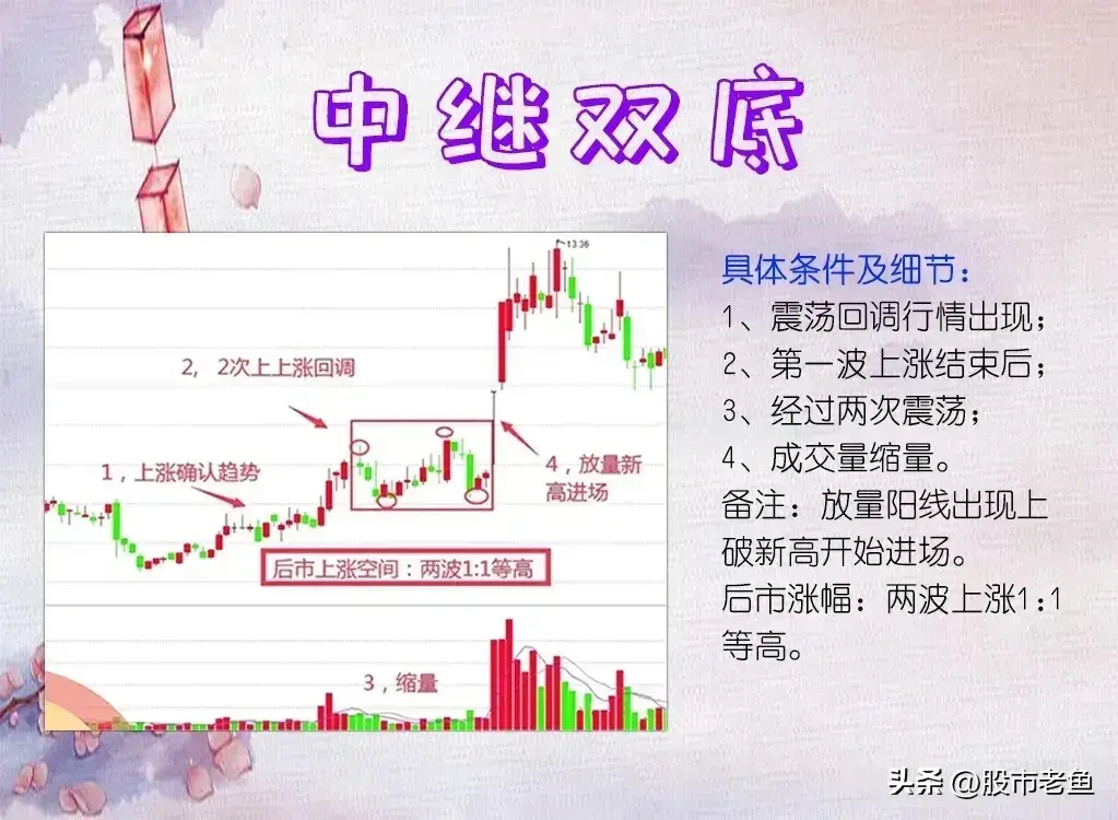 股票在出现中继双底以后呢买入往往可以快速赚钱