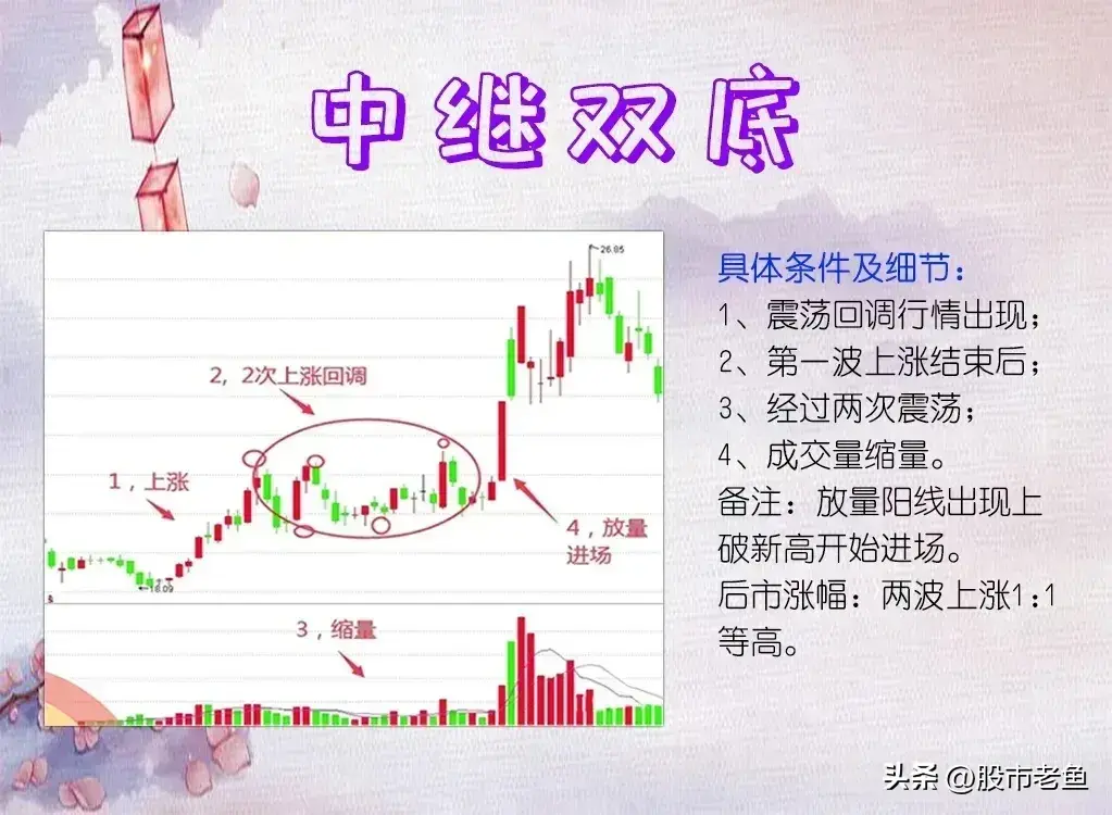 股票在出现中继双底以后呢买入往往可以快速赚钱