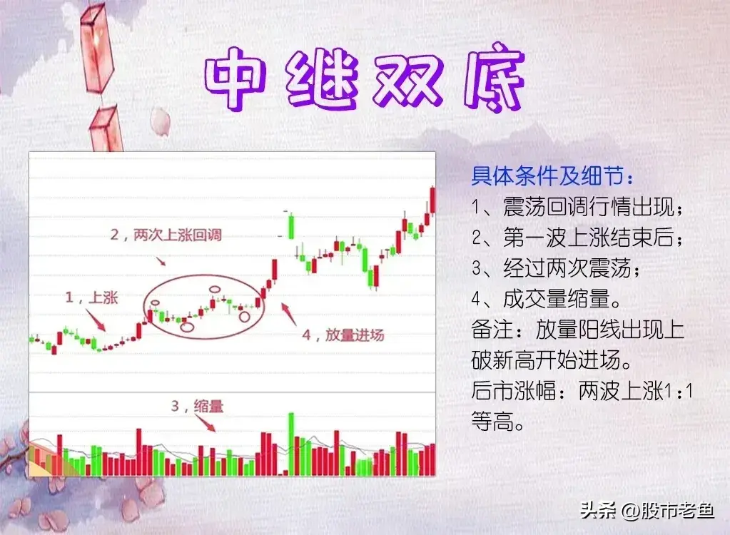 股票在出现中继双底以后呢买入往往可以快速赚钱