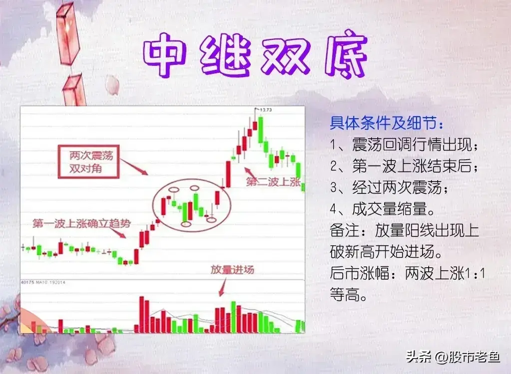 股票在出现中继双底以后呢买入往往可以快速赚钱