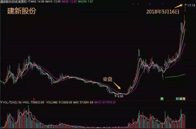 中国股市真正赚钱的人一辈子死记换手率越简单往往越赚钱