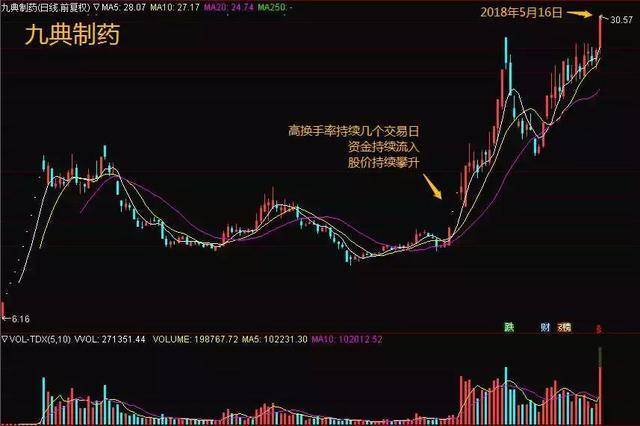 中国股市真正赚钱的人一辈子死记换手率越简单往往越赚钱