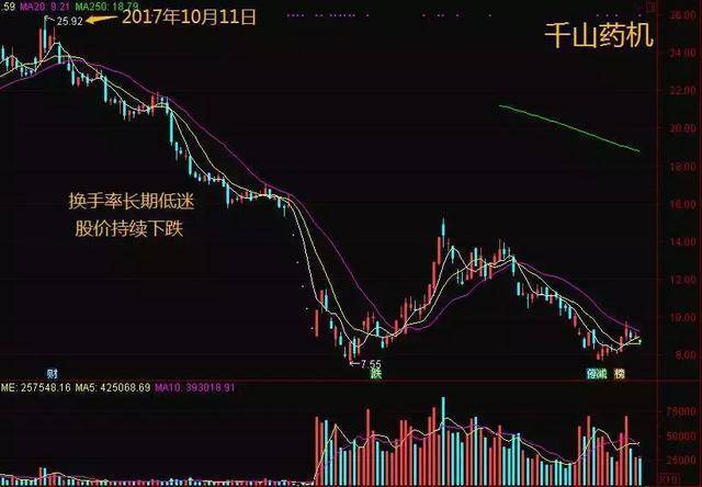 中国股市真正赚钱的人一辈子死记换手率越简单往往越赚钱