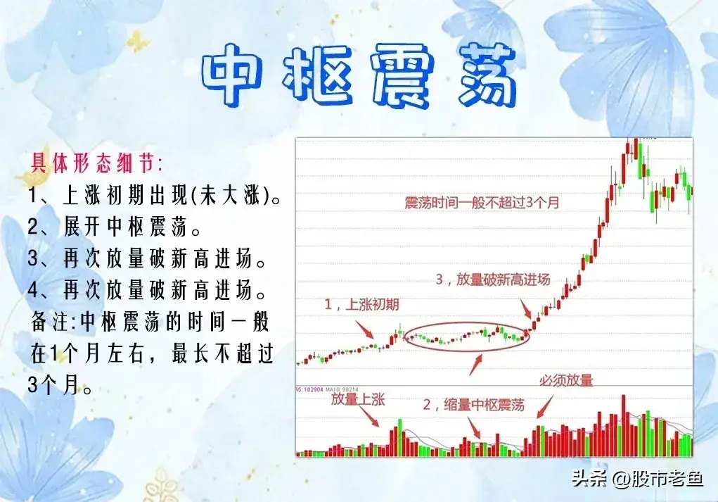 A股市场股票如果出现中枢震荡情况往往买入之后还会大涨