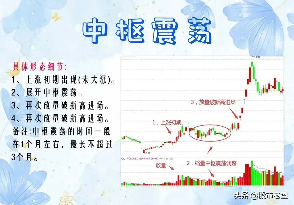 A股市场股票如果出现中枢震荡情况往往买入之后还会大涨