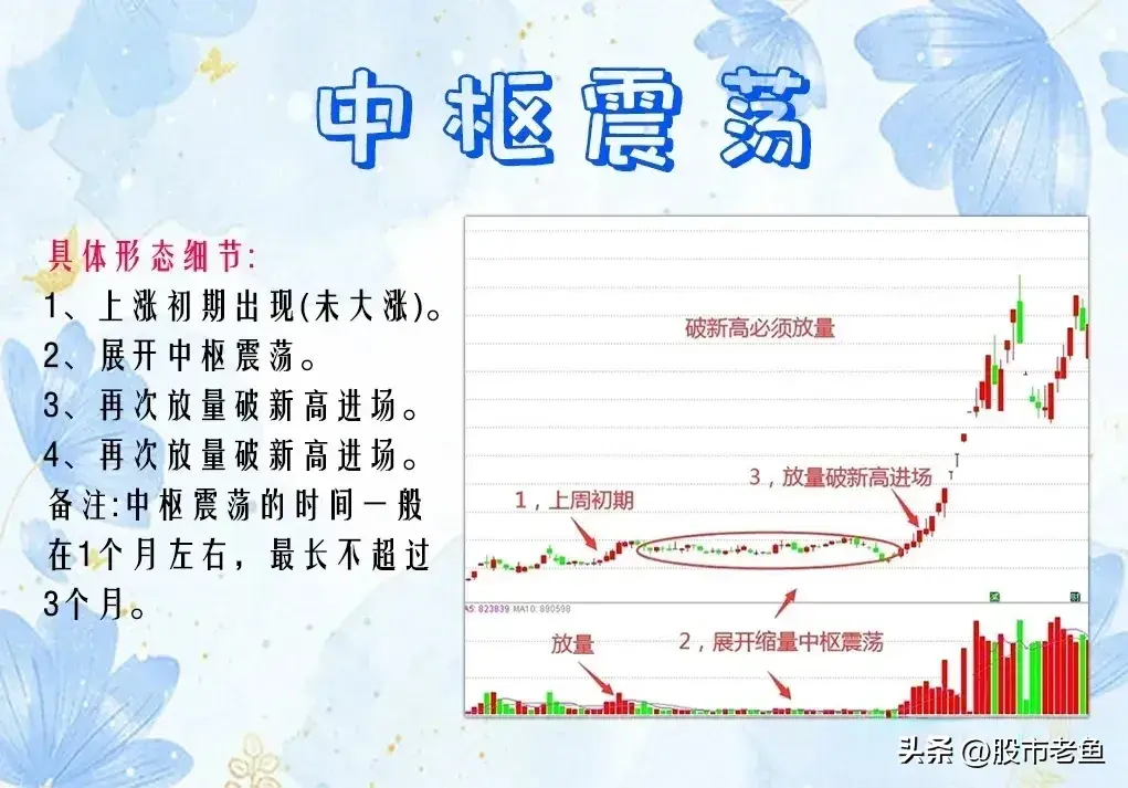A股市场股票如果出现中枢震荡情况往往买入之后还会大涨