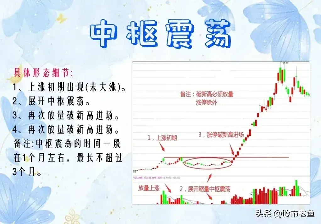 A股市场股票如果出现中枢震荡情况往往买入之后还会大涨