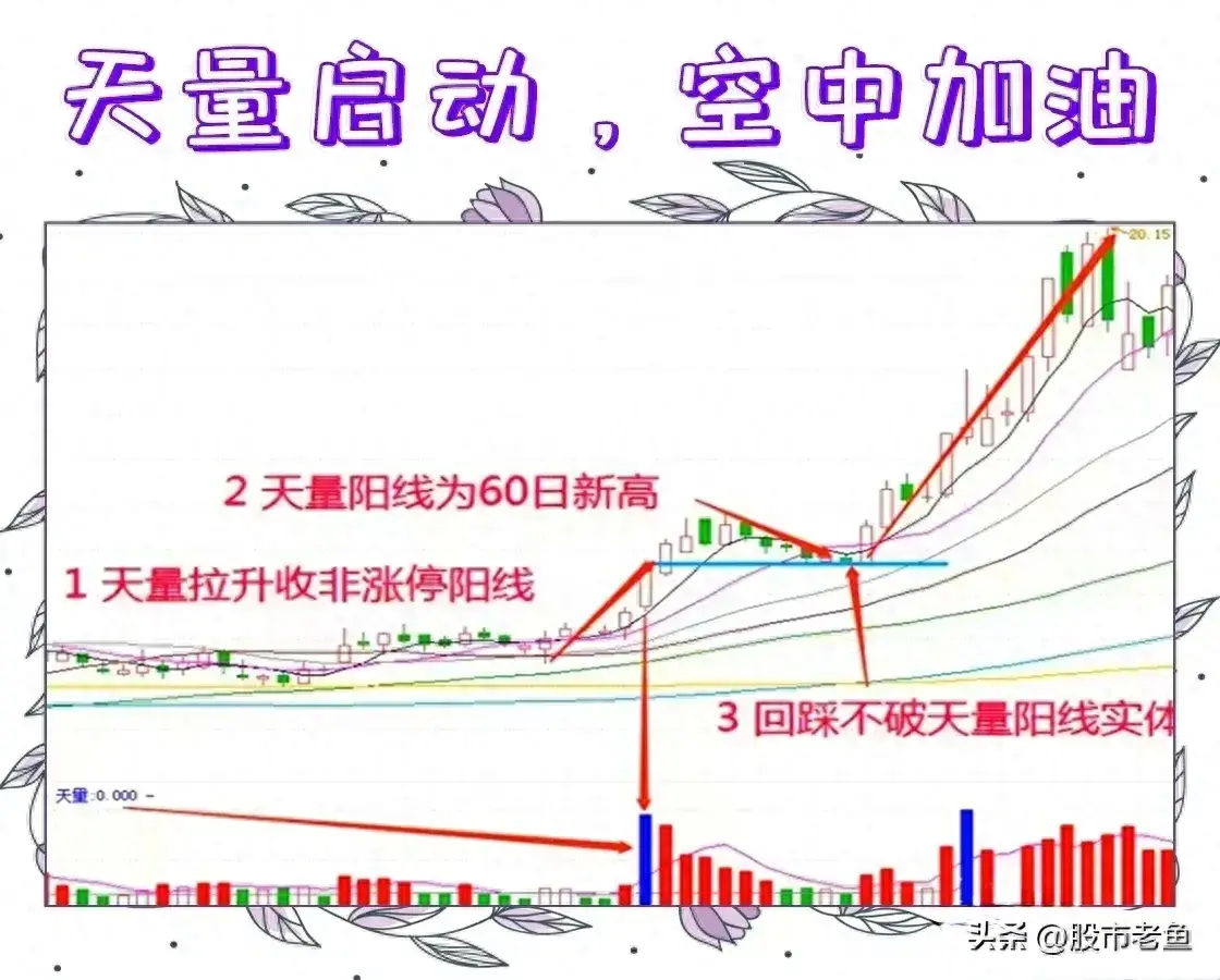 中国股市股票在出现天量启动空中加油之后往往能够大涨