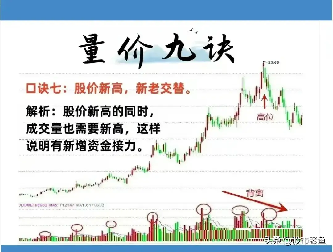 A股市场如果你连量价关系都搞不明白那么再做十年也很难赚钱