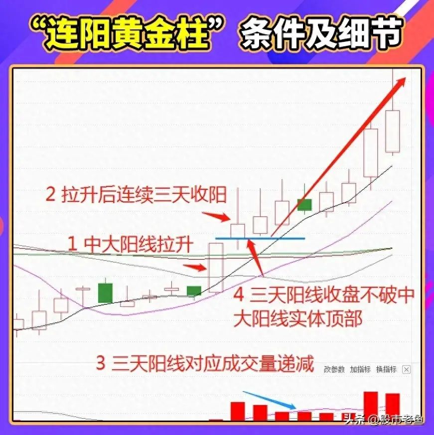 股票如果出现连阳黄金柱走势往往即将开始大涨