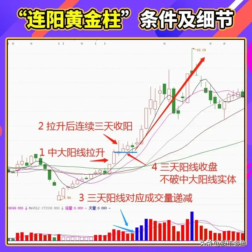 股票如果出现连阳黄金柱走势往往即将开始大涨
