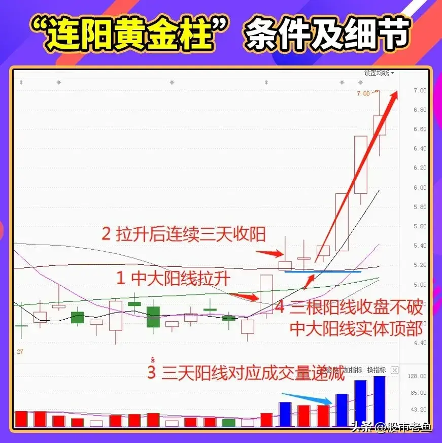 股票如果出现连阳黄金柱走势往往即将开始大涨