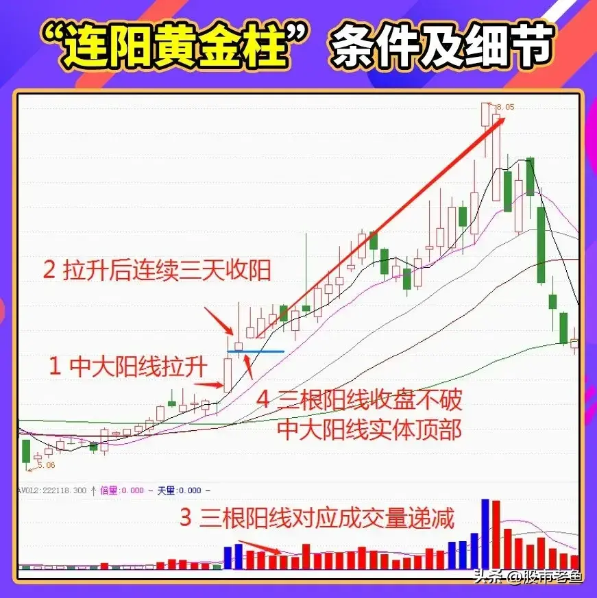 股票如果出现连阳黄金柱走势往往即将开始大涨