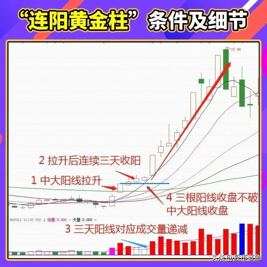 股票如果出现连阳黄金柱走势往往即将开始大涨