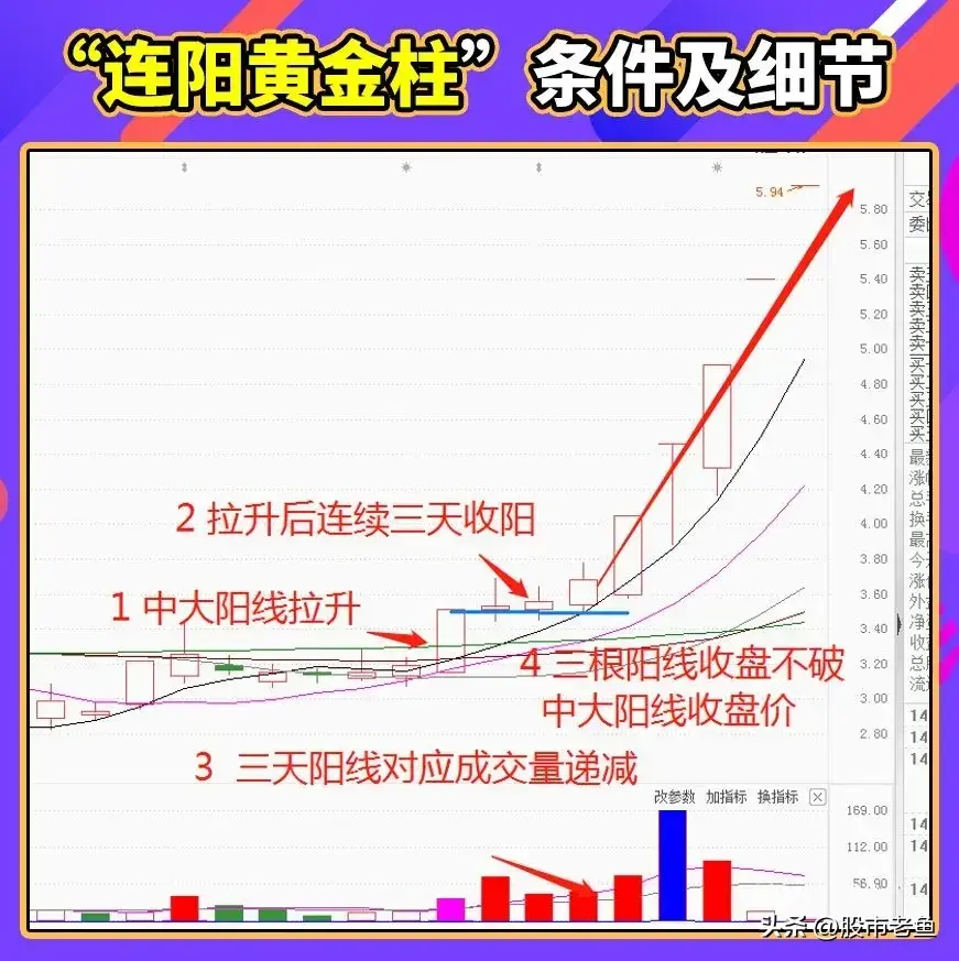 股票如果出现连阳黄金柱走势往往即将开始大涨