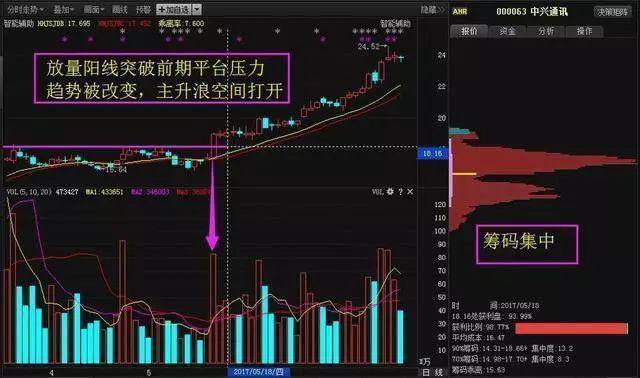 主力交易员坦言换手率大于45代表着什么?不懂请不要炒股!