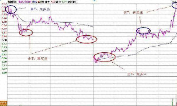 短线高手梦寐以求的低买高卖做T口诀不用满仓却吃透所有利润