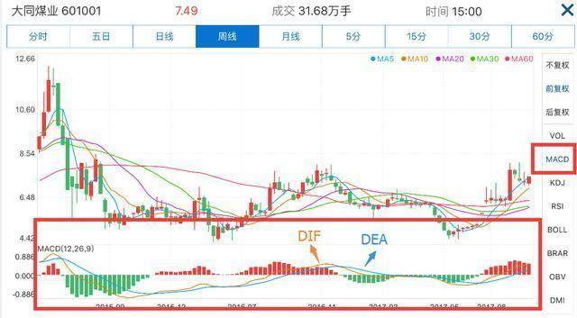 中国真正发财的一种人MACD成交量均线堪称炒股界教科书!