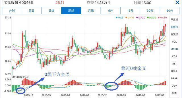 中国真正发财的一种人MACD成交量均线堪称炒股界教科书!