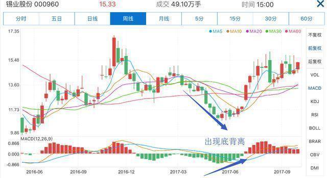 中国真正发财的一种人MACD成交量均线堪称炒股界教科书!
