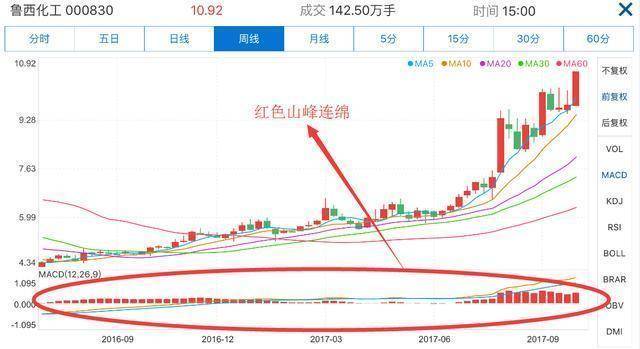 中国真正发财的一种人MACD成交量均线堪称炒股界教科书!