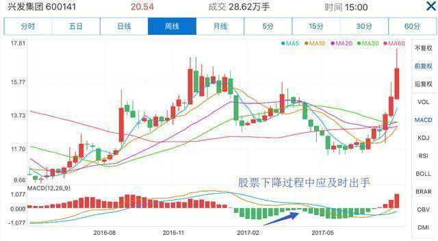 中国真正发财的一种人MACD成交量均线堪称炒股界教科书!