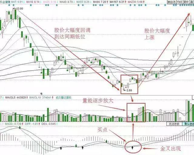 中国真正发财的一种人MACD成交量均线堪称炒股界教科书!