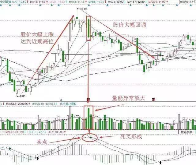 中国真正发财的一种人MACD成交量均线堪称炒股界教科书!